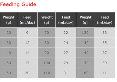 Wombaroo Guinea Pig Milk Replacer 190g 4 Wombaroo Guinea Pig Milk Replacer 190g - Image 4