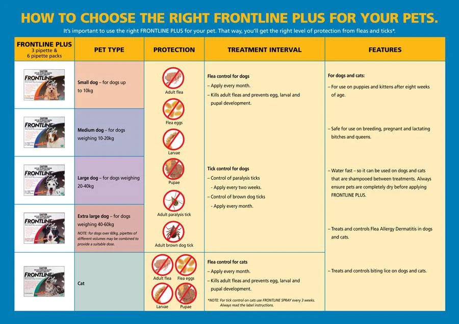 Frontline Plus For Large Dogs 20 To 40kg (44-88lb) 5 Frontline Plus For Large Dogs 20 To 40kg (44-88lb) - Image 5