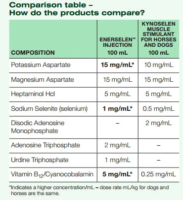 Enerselen Injection 100mL (Kynoselen Replacement) 2 Enerselen Injection 100mL (Kynoselen Replacement) - Image 2