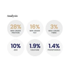 LifeWise Holistic Puppy (Stage 2) Lamb & Fish Small Bites -Vetn Pet Direct Store LW puppy stage2 analysis