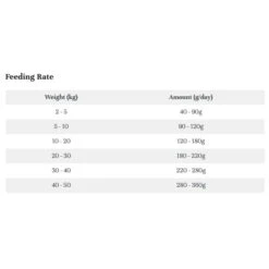 LifeWise Holistic Puppy (Stage 2) Lamb & Fish Small Bites -Vetn Pet Direct Store LW puppy stage2 feeding