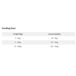 LifeWise Holistic Puppy (Stage 1) Starter Grain Free Turkey -Vetn Pet Direct Store LW puppy starter1 feeding