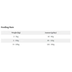 LifeWise Holistic Puppy (Stage 1) Mini Starter Grain Free Turkey -Vetn Pet Direct Store Lw puppy mini starter feeding