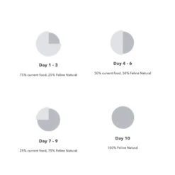 Feline Natural Lamb & King Salmon Feast Freeze-Dried Cat Food -Vetn Pet Direct Store feline feast transitioning 5